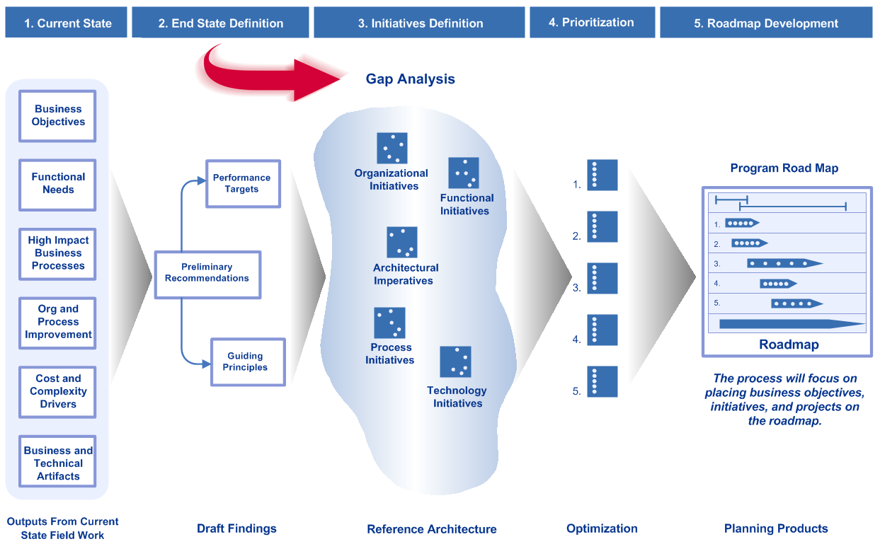Gap planning. Analyst Roadmap. Бизнес процесс Business Assessment. Business Analyst Roadmap. Gap Analysis.